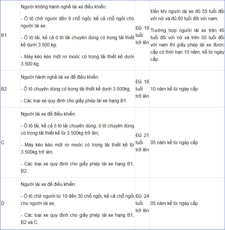 do tuoi thi giay phep lai xe quy dinh va thu tuc can phai biet hinh 3