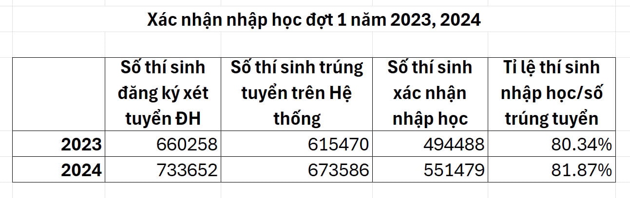 nhieu thi sinh dau dai hoc khong nhap hoc hinh 2