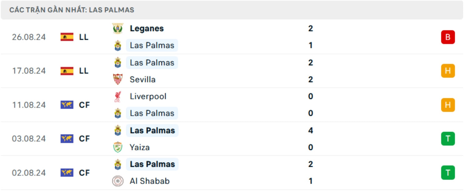 nhan dinh las palmas vs real madrid 02h30 ngay 30 8 vong 3 la liga 2024 25 hinh 4