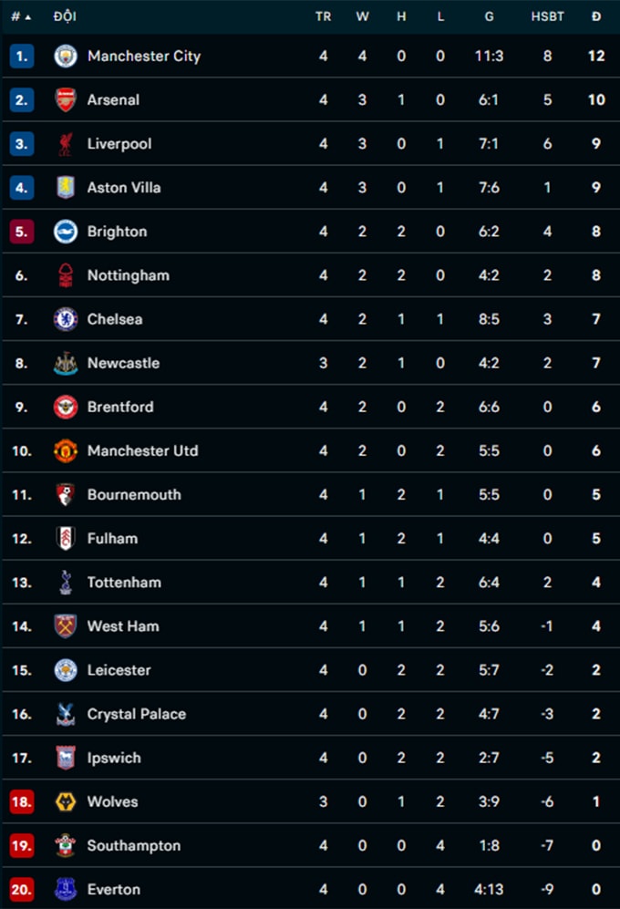 danh bai tottenham 1 0 arsenal len ngoi nhi ngoai hang anh 2024 25 hinh 2
