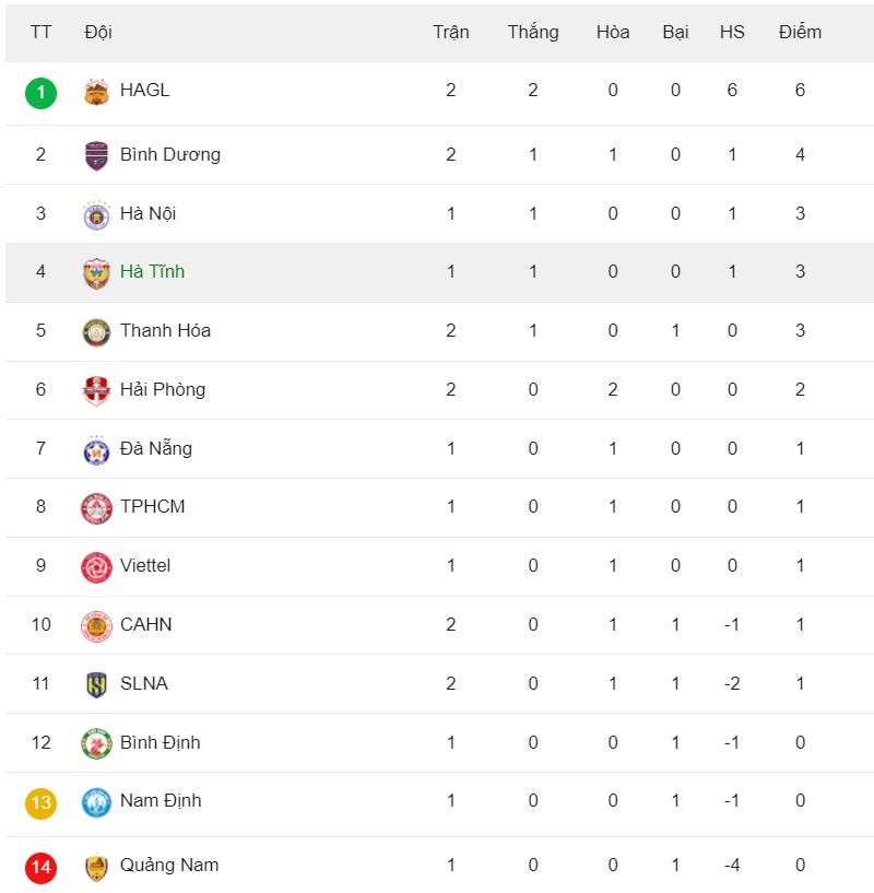 danh bai song lam nghe an hagl tiep tuc dan ngoi dau vleague 2024 25 hinh 2
