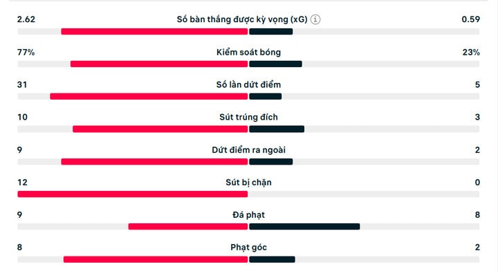 haaland toa sang man city thoat thua truoc arsenal hinh 2