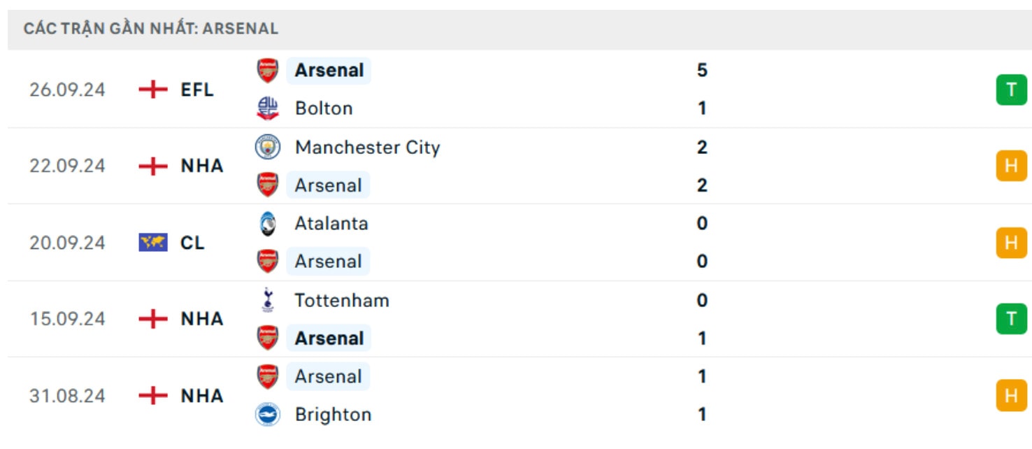 nhan dinh arsenal vs leicester 21h ngay 28 9 tai ngoai hang anh 2024 25 hinh 4