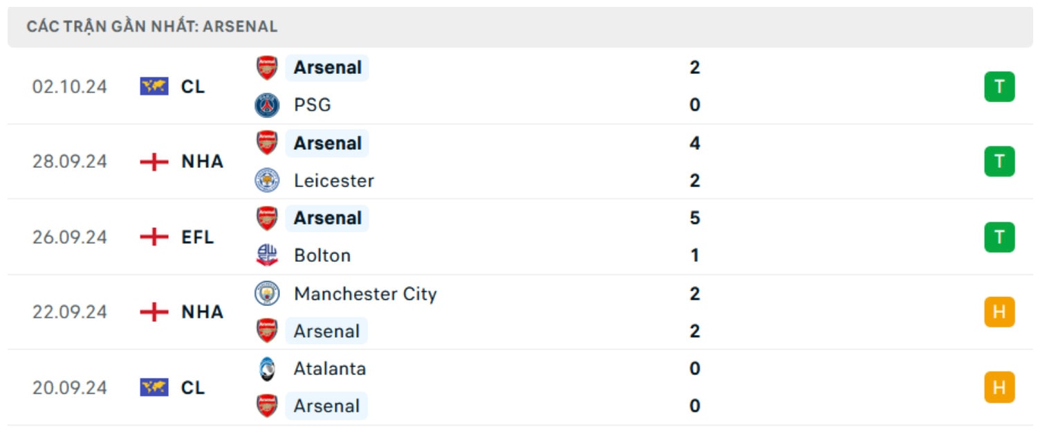 nhan dinh arsenal vs southampton 21h ngay 5 10 tai ngoai hang anh 2024 25 hinh 4