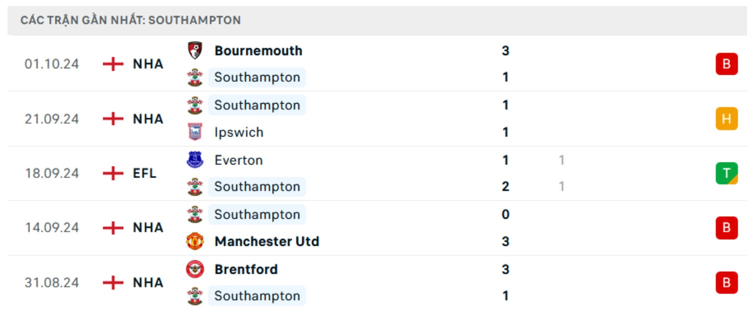 nhan dinh arsenal vs southampton 21h ngay 5 10 tai ngoai hang anh 2024 25 hinh 3