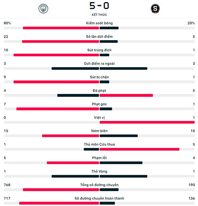 haaland ruc sang man city thang dam sparta praha tai champions league hinh 2