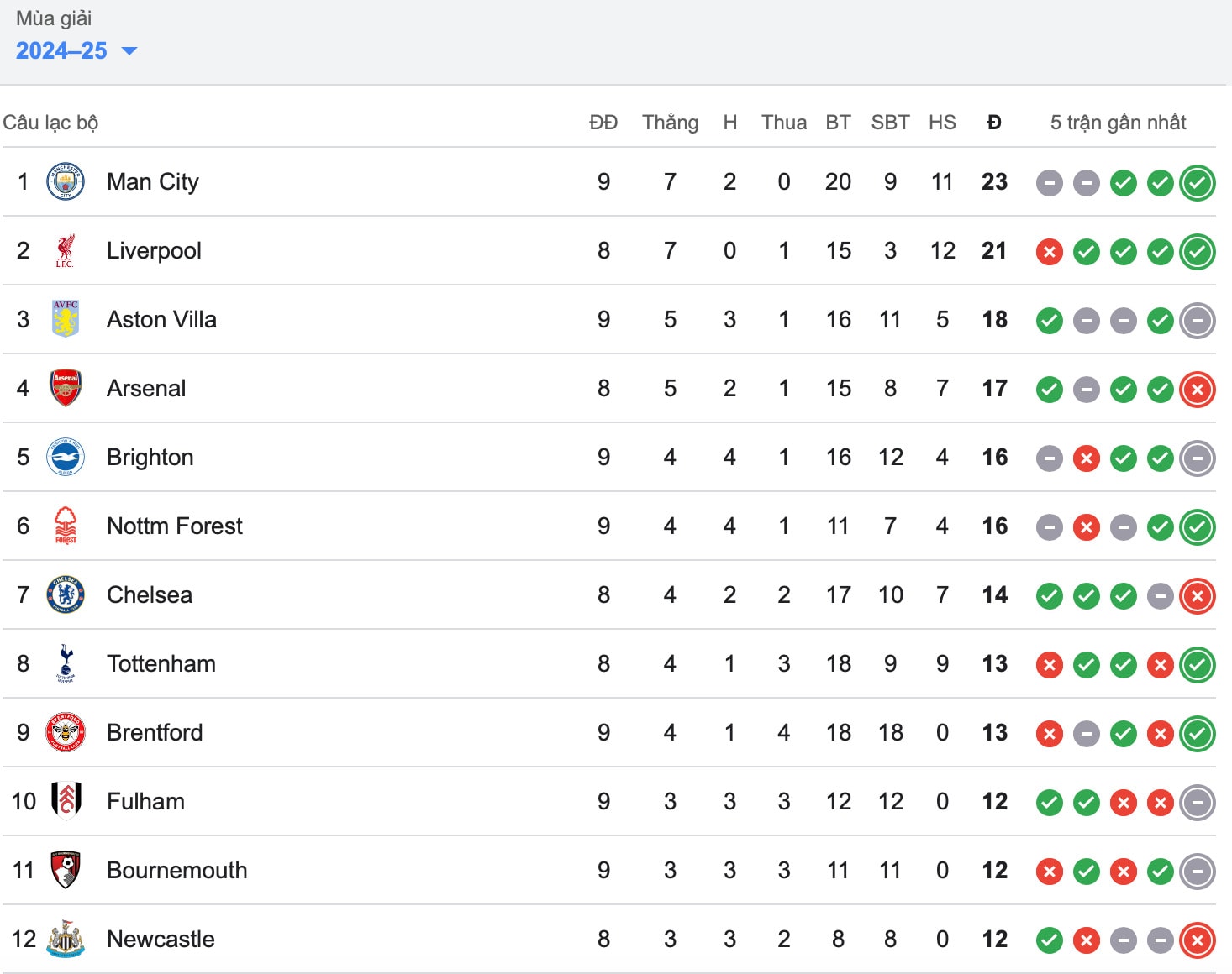 haaland ghi ban dua man city len ngoi dau bang ngoai hang anh hinh 3