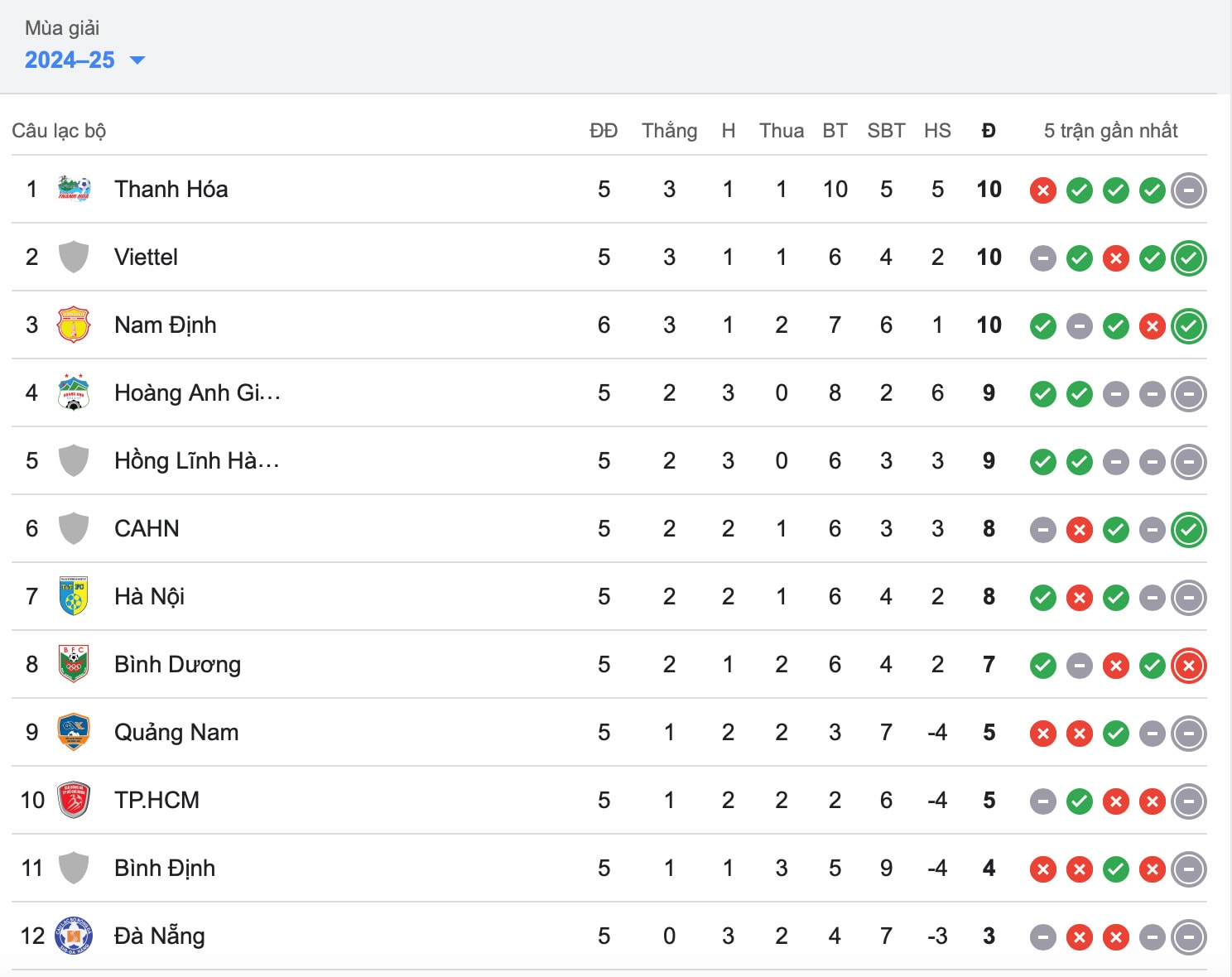 danh bai hai phong nam dinh len top dau vleague 2024 25 hinh 2