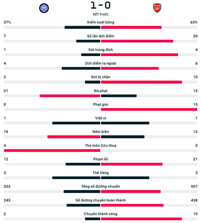arsenal thua tran thu 2 lien tiep tai champions league hinh 2