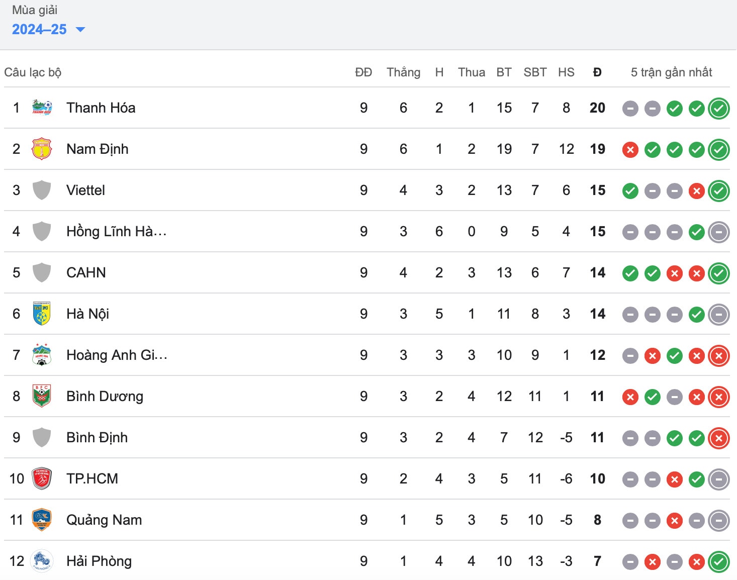 dinh bac ruc sang cong an ha noi danh bai binh dinh tai vleague 2024 25 hinh 2