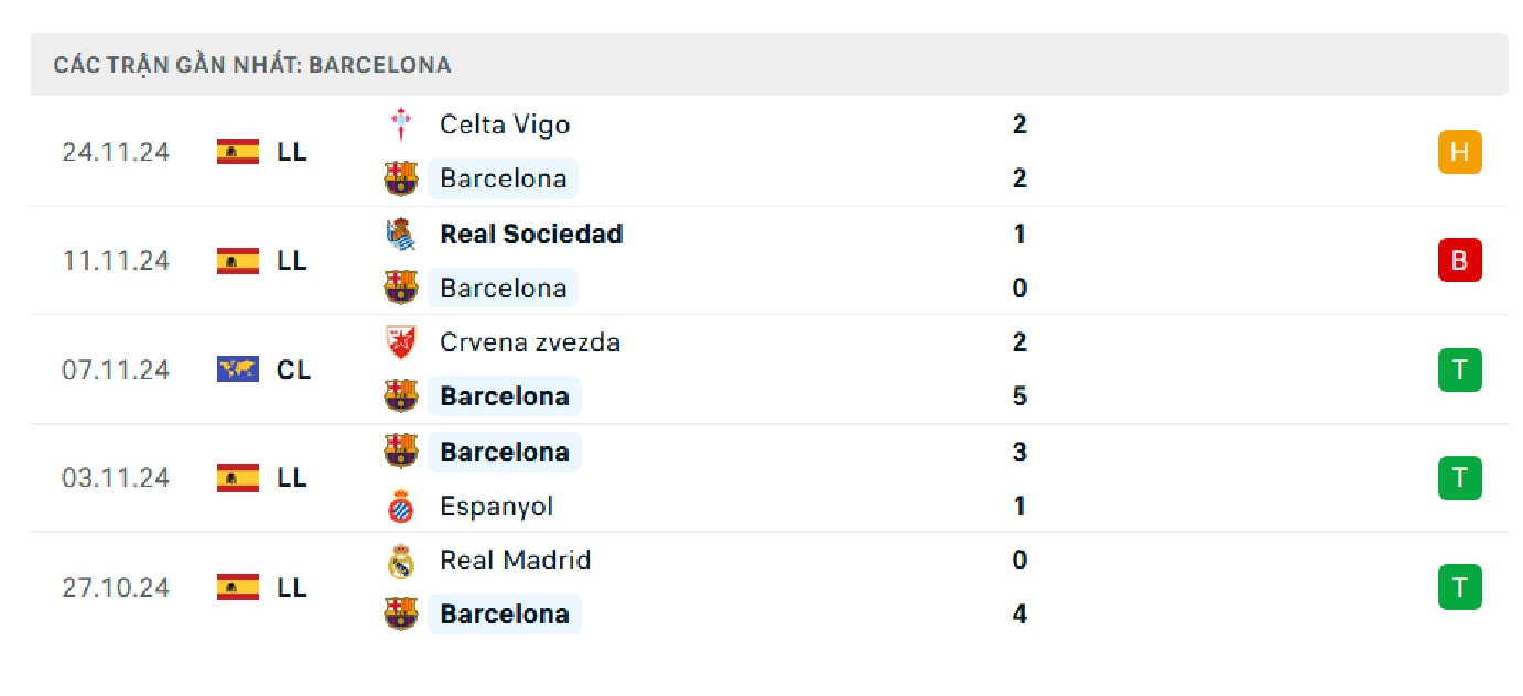 nhan dinh barca vs brest 3h ngay 27 11 tai champions league hinh 3