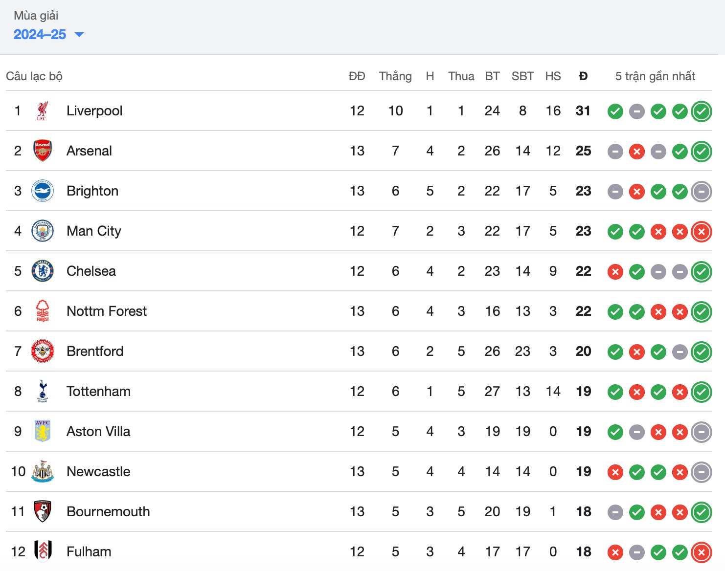 thang west ham arsenal vuot qua man city tren bang xep hang hinh 2