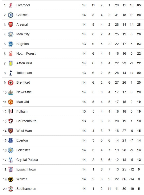 arsenal khien man utd nhan that bai dau tien duoi thoi hlv amorim hinh 2