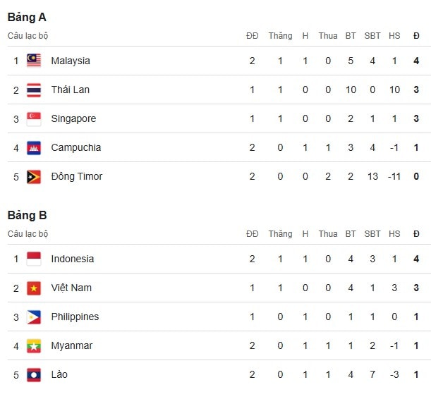 aff cup 2024 lao gay chan dong tren dat indonesia philippines chat vat truoc myanmar hinh 3