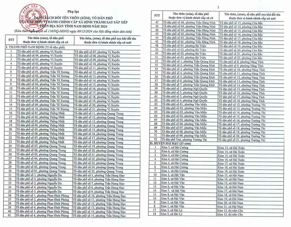 nam dinh thay doi 180 ten thon to dan pho sau sap xep don vi hanh chinh hinh 1