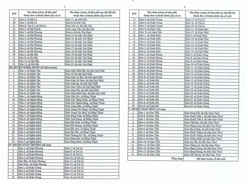 nam dinh thay doi 180 ten thon to dan pho sau sap xep don vi hanh chinh hinh 2