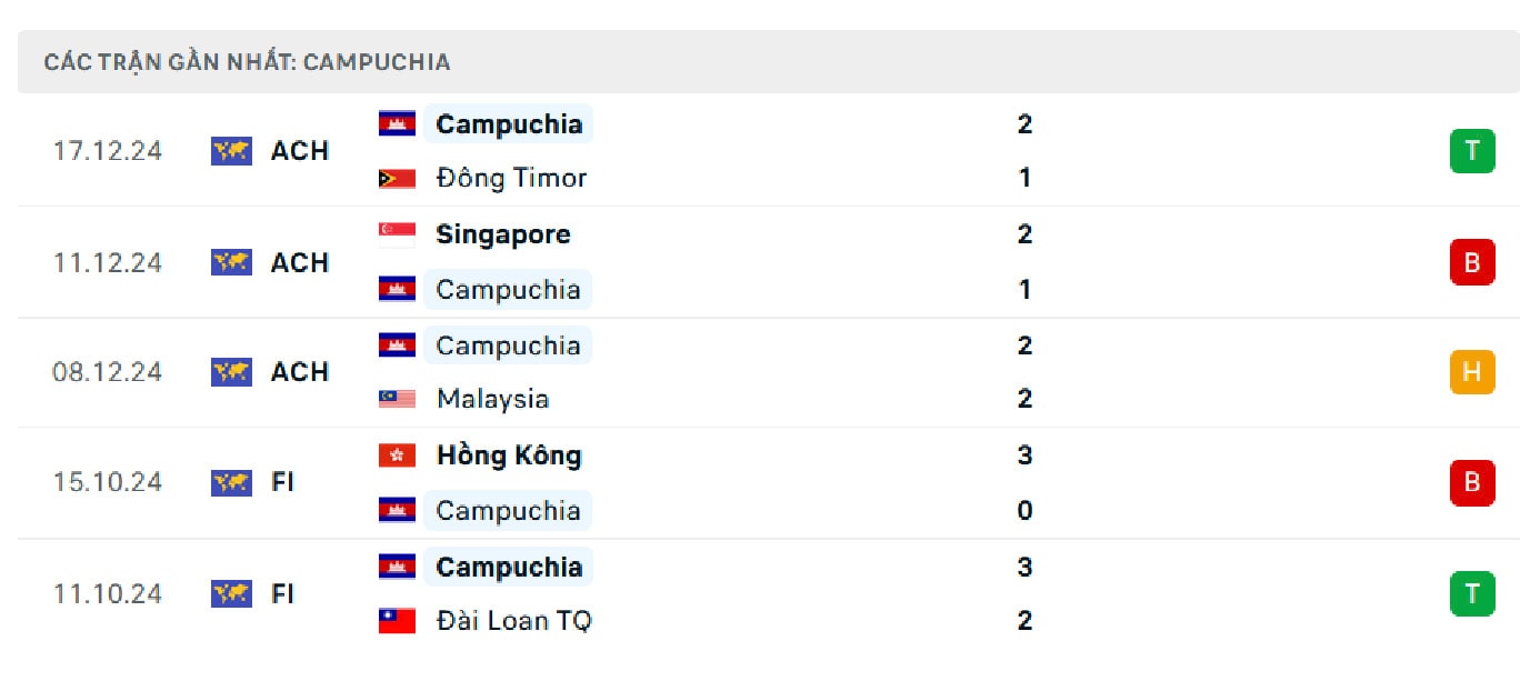 nhan dinh thai lan vs campuchia 20h ngay 20 12 tai aff cup 2024 hinh 2
