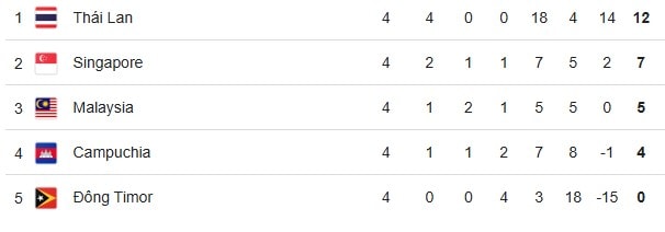aff cup 2024 thai lan toan thang singapore qua cam vao ban ket hinh 3