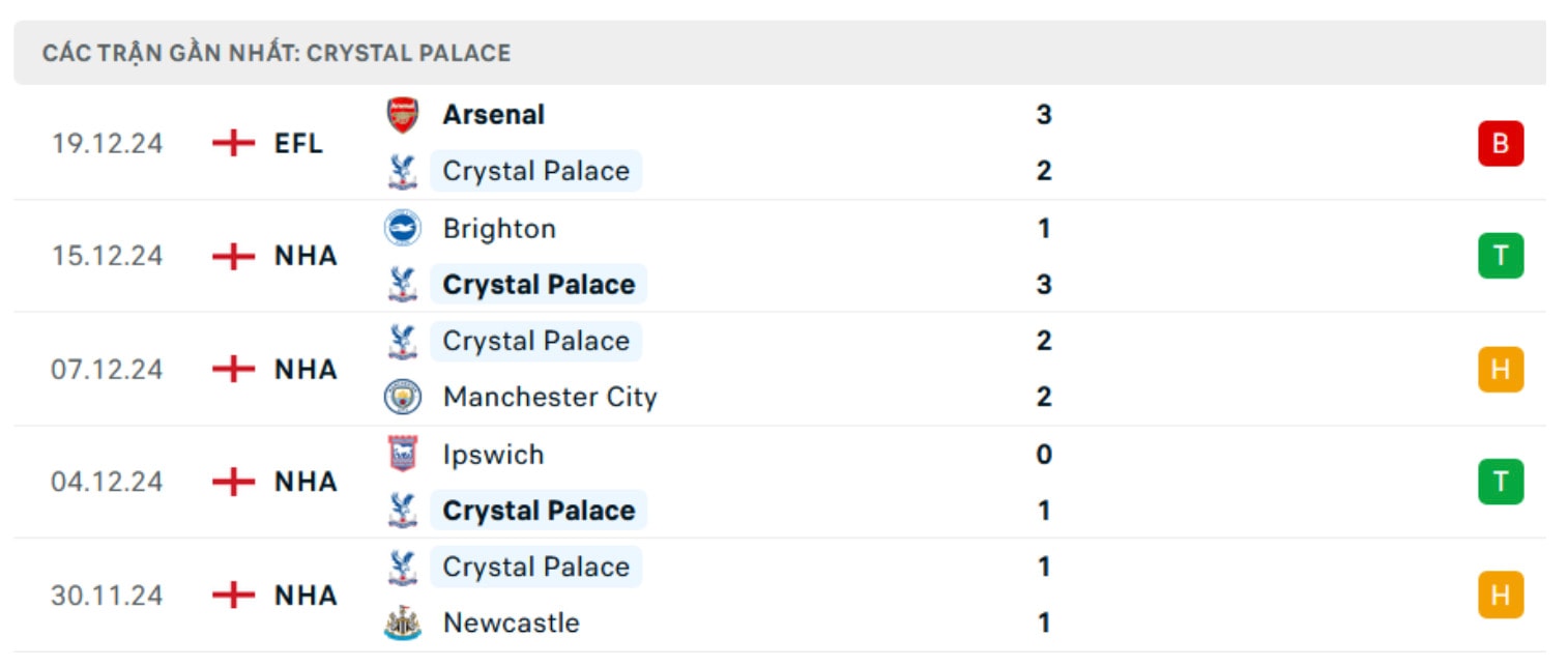 nhan dinh crystal palace vs arsenal 00h30 ngay 22 12 tai ngoai hang anh hinh 2