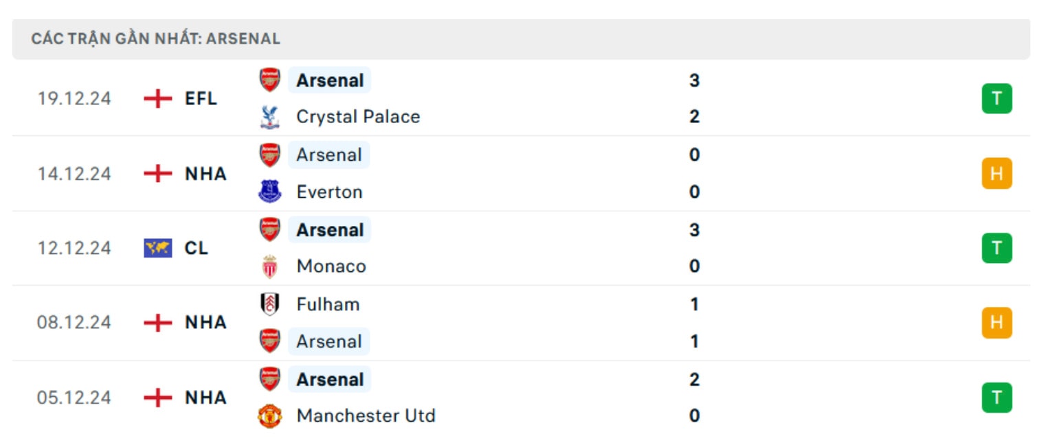nhan dinh crystal palace vs arsenal 00h30 ngay 22 12 tai ngoai hang anh hinh 3