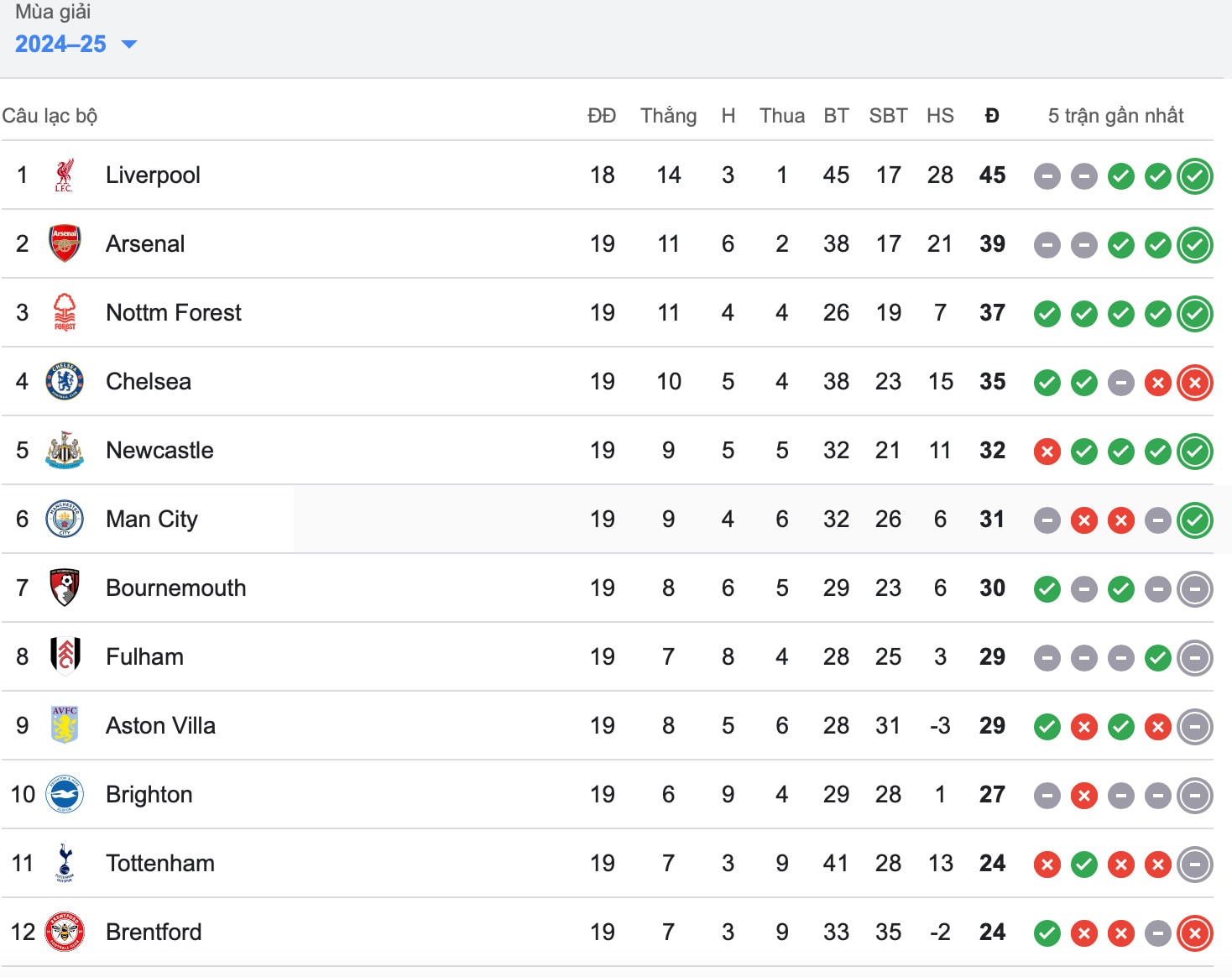 thang nguoc brentford arsenal tro lai ngoi nhi ngoai hang anh 2024 25 hinh 2