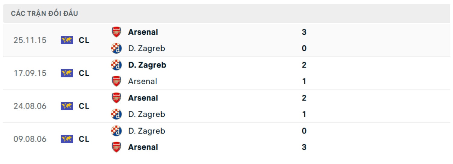 nhan dinh arsenal vs dinamo zagreb 3h ngay 23 1 tai champions league hinh 4