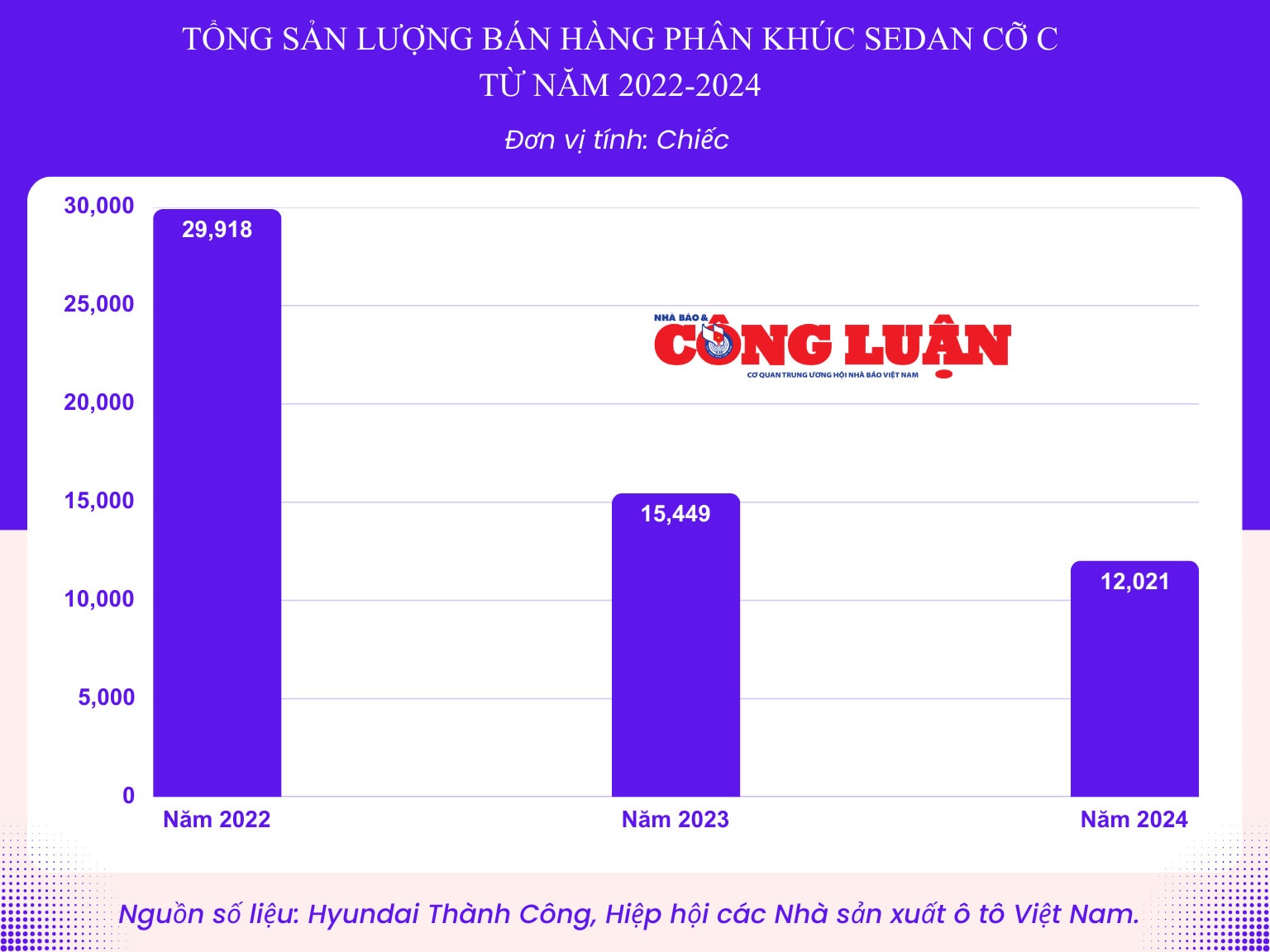 thi truong tang truong xe sedan co c lai lao doc khong phanh hinh 1