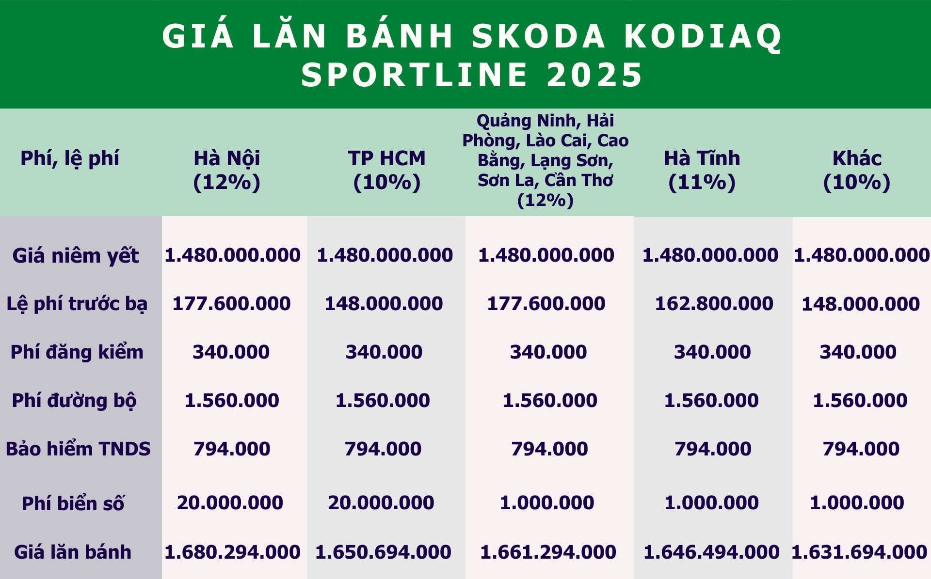 gia lan banh skoda kodiaq moi nhat dat hon hyundai santa fe va ford everest hinh 2