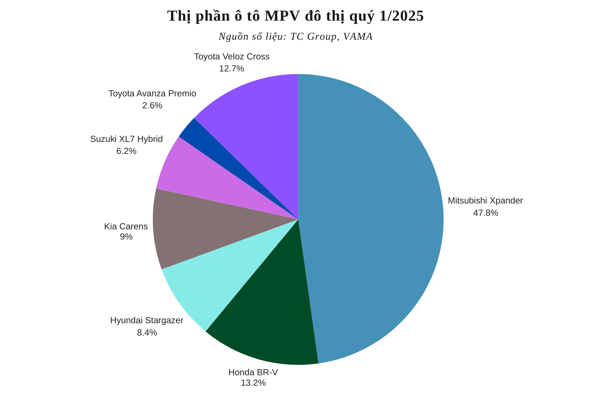 Thị phần ô tô MPV đô thị quý 1-2025