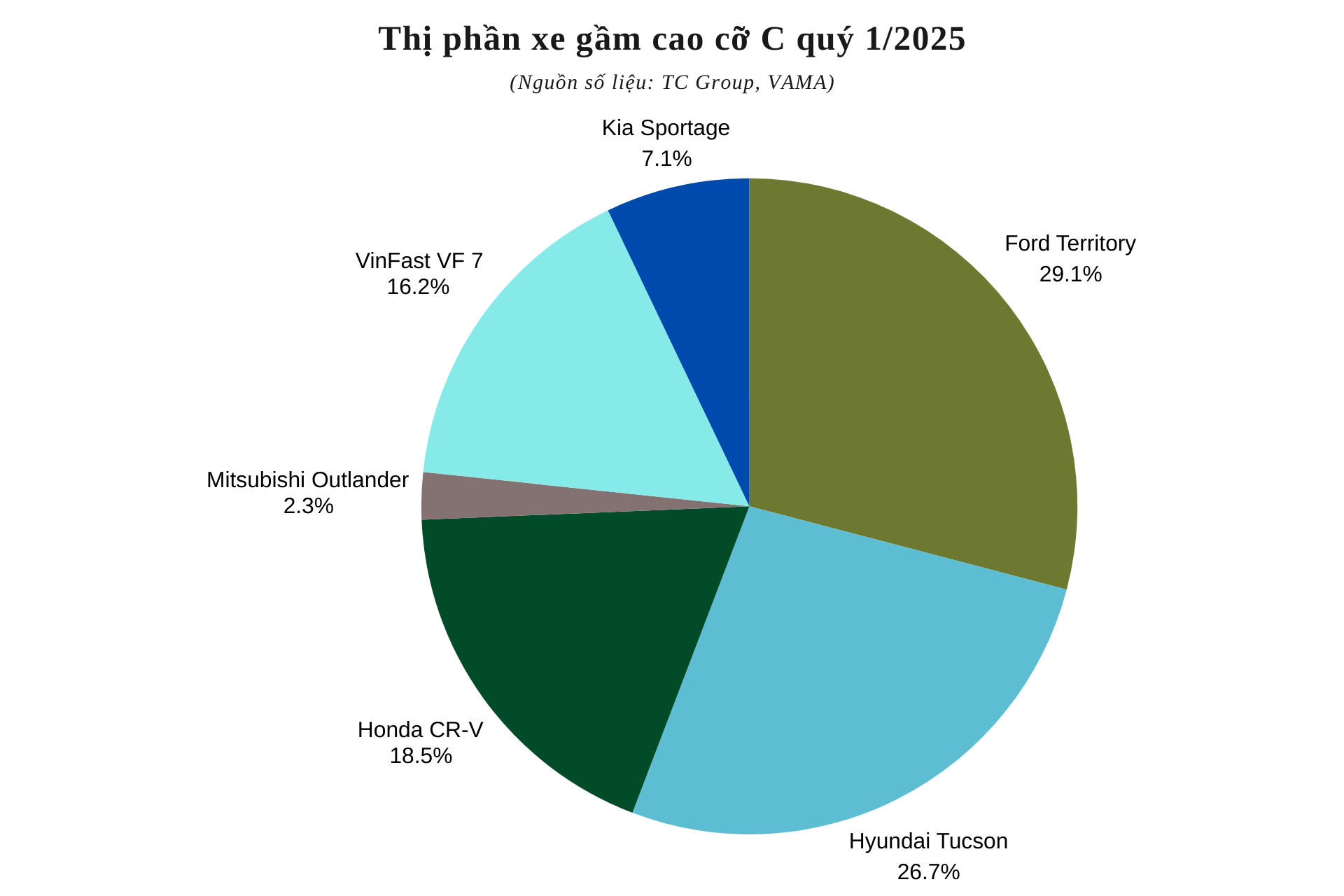 thi-phan-xe-gam-cao-co-c-quy-1-2025.png
