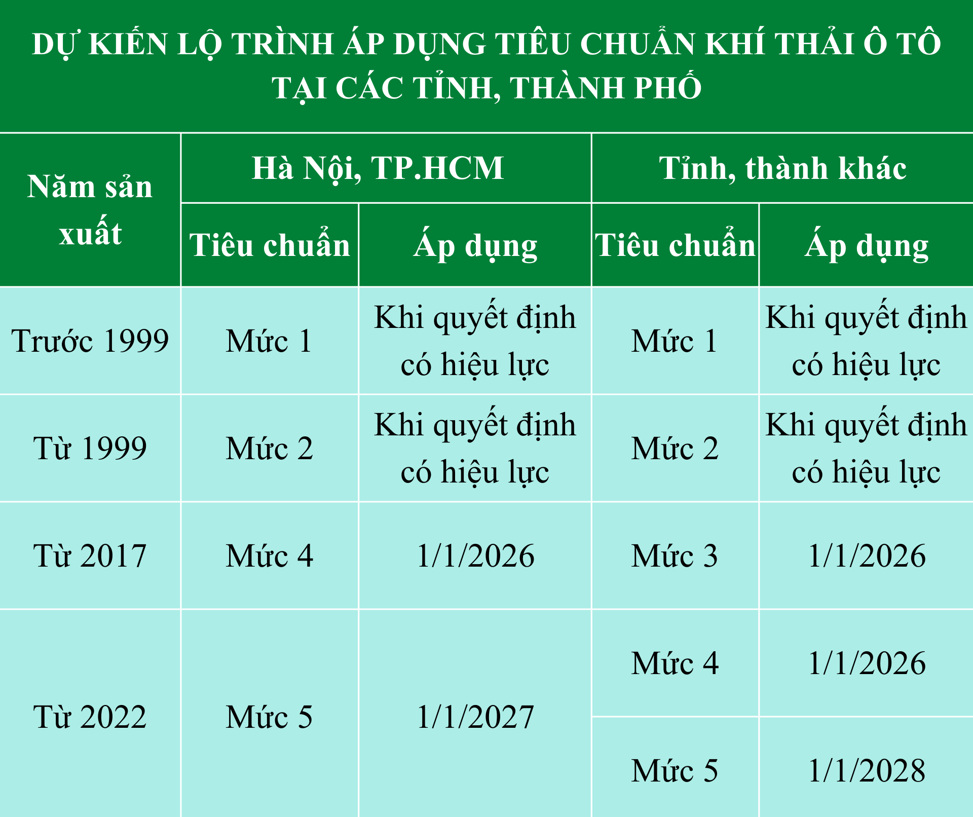 du-kien-lo-trinh-ap-dung-tieu-chuan-khi-thai-o-to.png