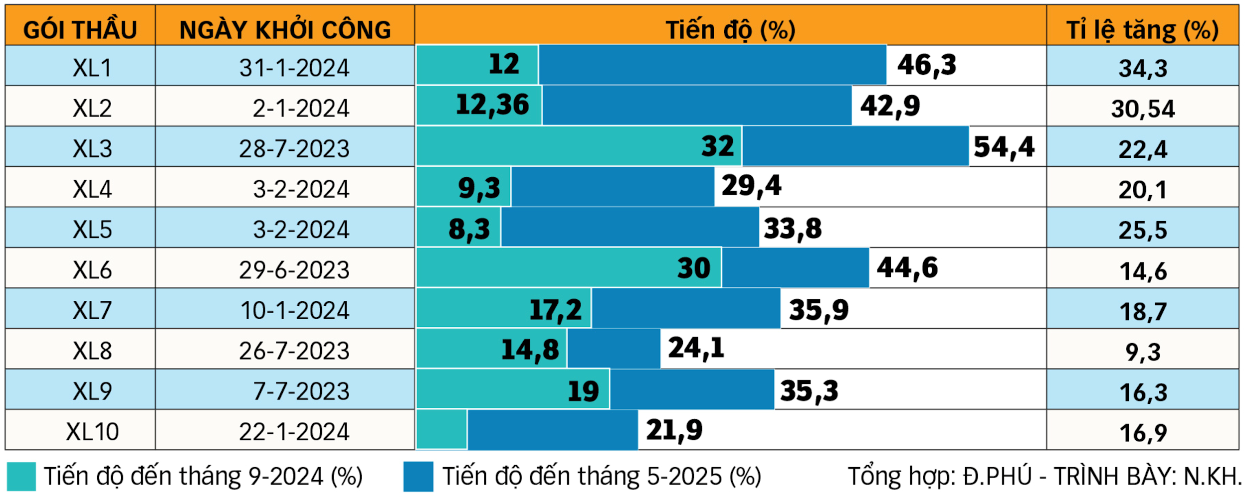 tiến độ dự án