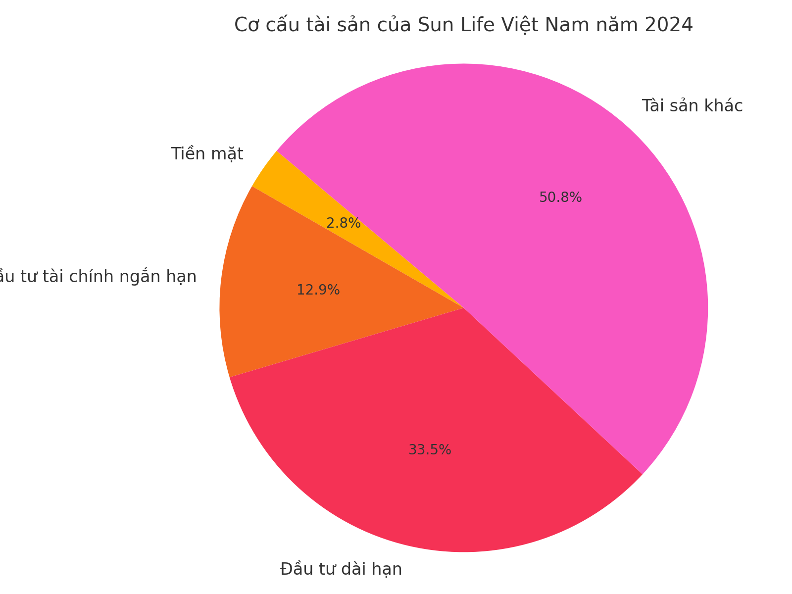 co_cau_tai_san_sunlife_2024-6d97d894c7cc079db53330be042c863c.png