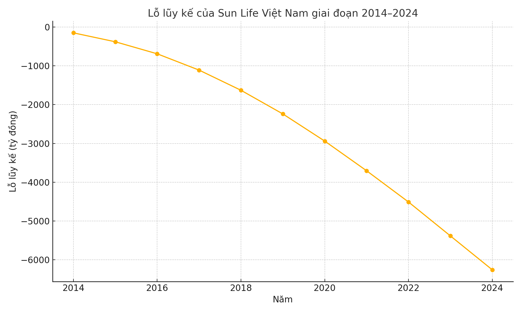 lo_luy_ke_sunlife_2014_2024.png