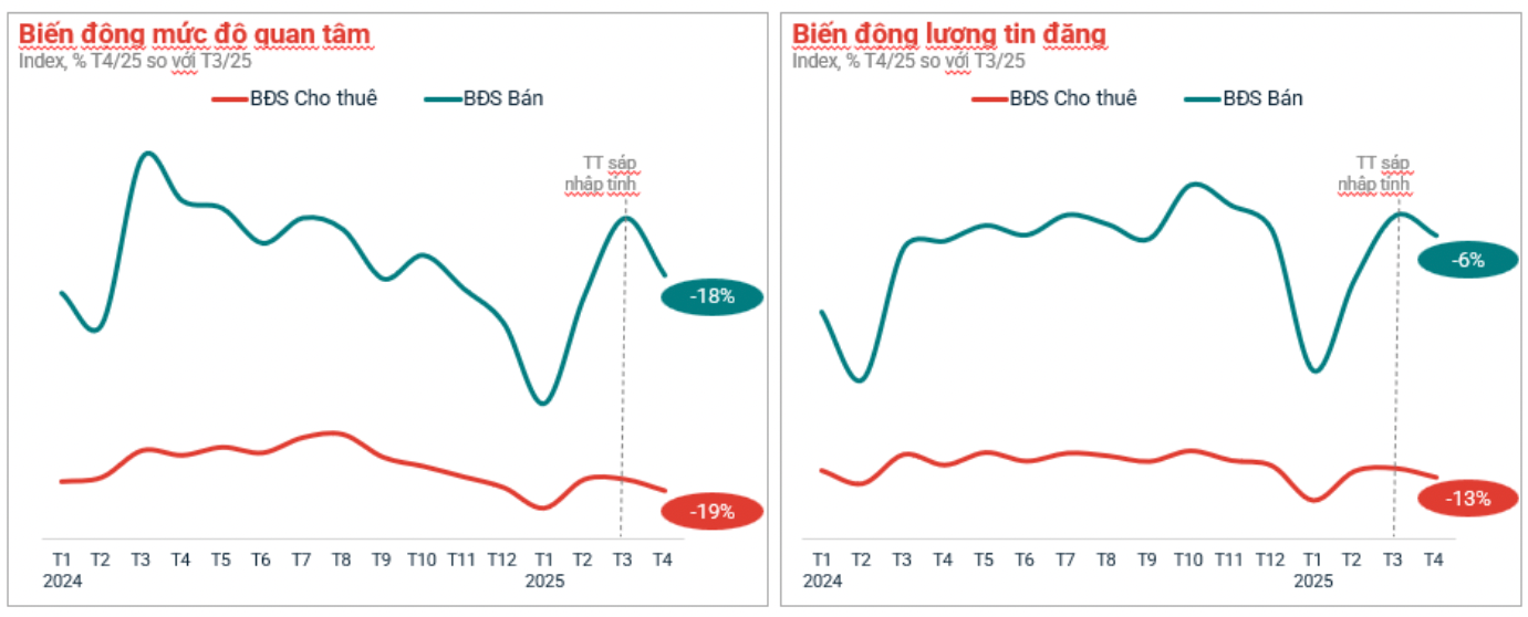 Tháng 4/2024, mức độ quan tâm bất động sản có xu hướng giảm sau đợt bùng nổ vào tháng 3.