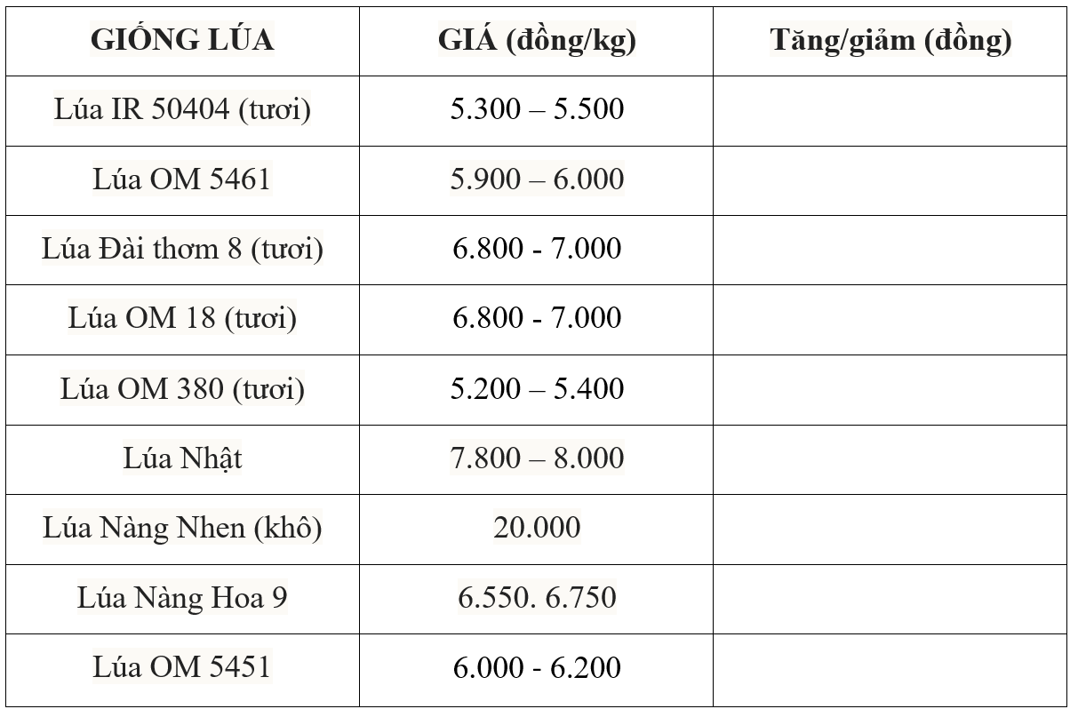 giá lúa gạo