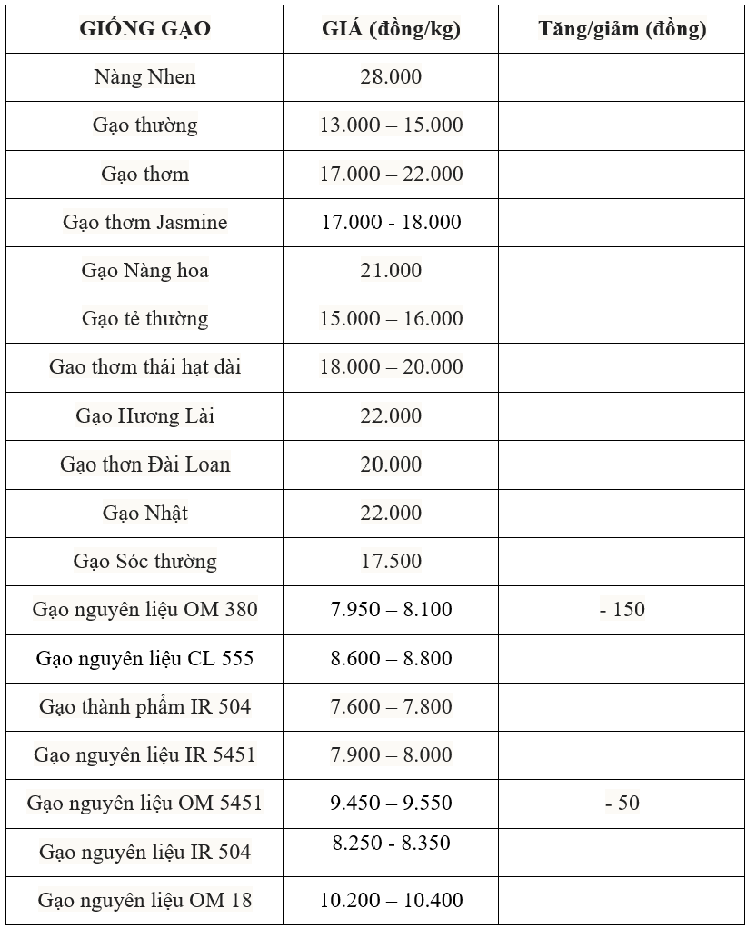 giá lúa gạo
