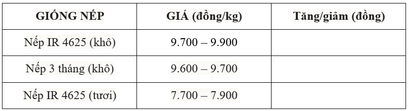 giá lúa gạo