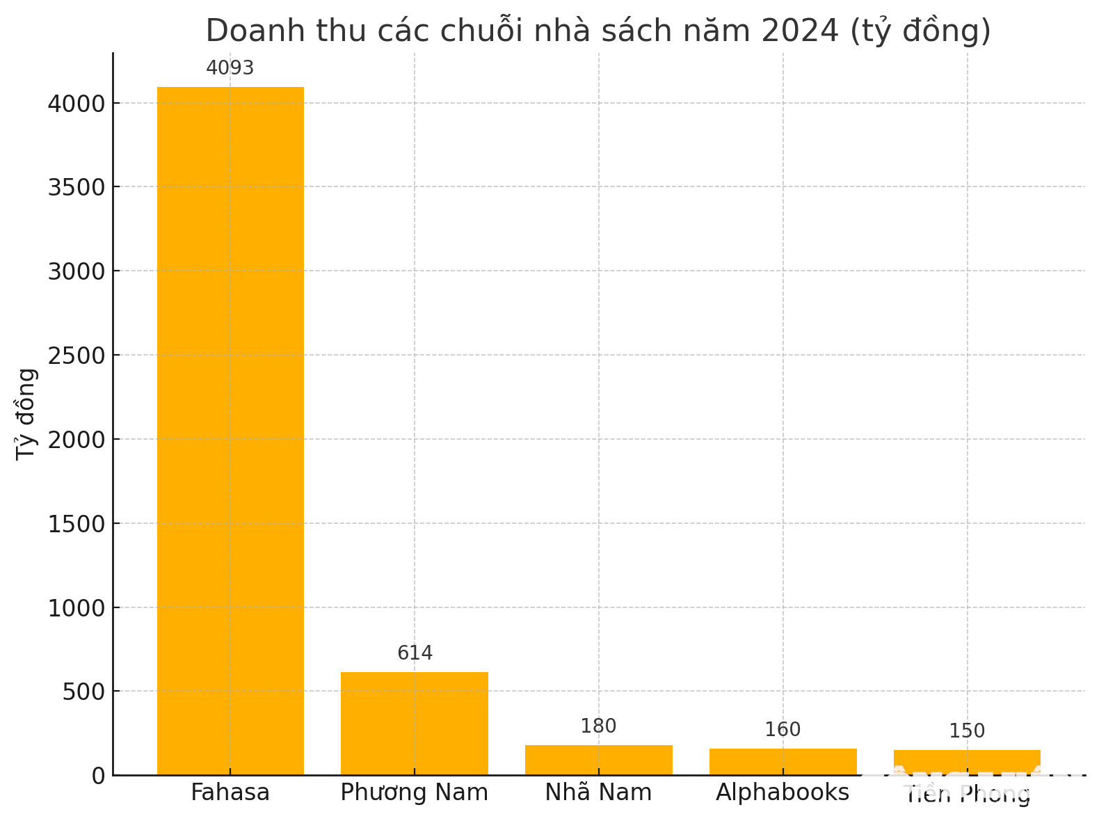 doanh thu nhà sách