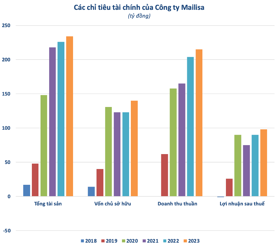 chart mailisa