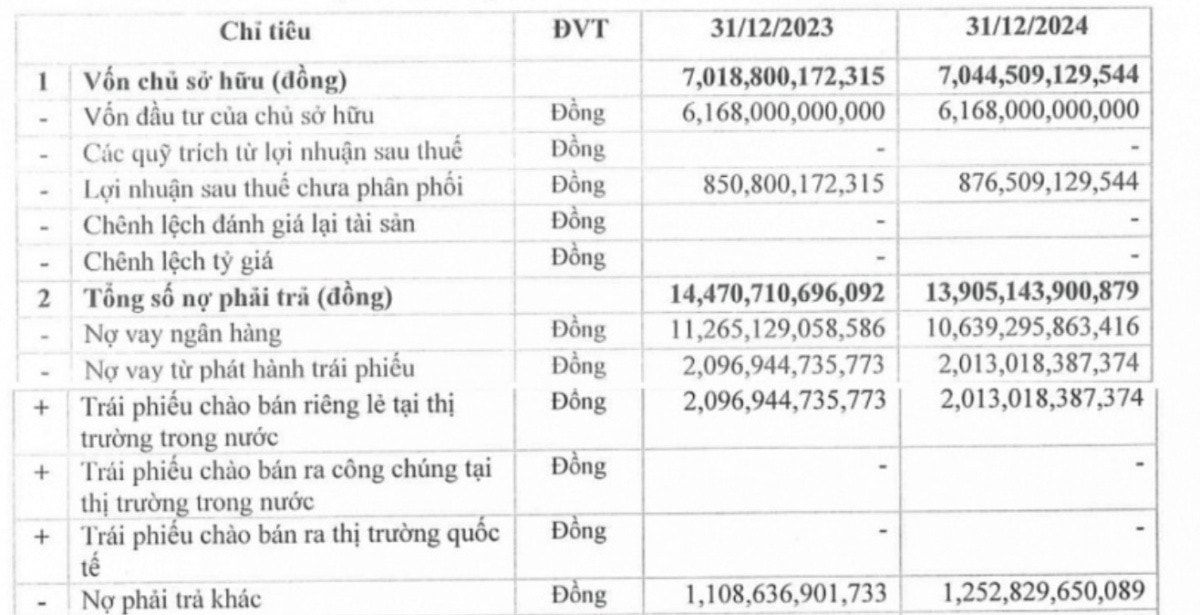 Đại gia Xi măng Xuân Thành báo lãi 26 tỷ đồng, nợ ngân hàng hơn 10.600 tỷ đồng