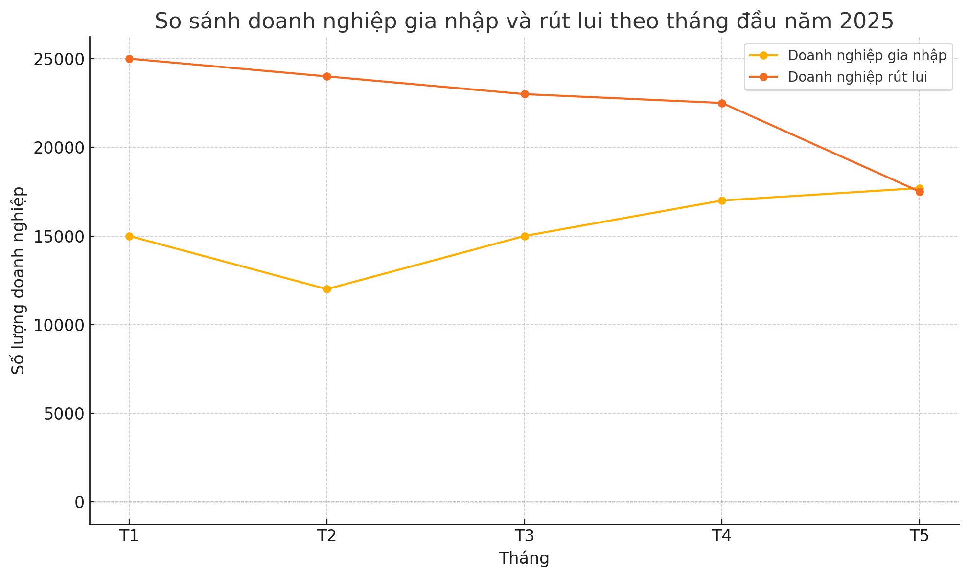 chart dn out