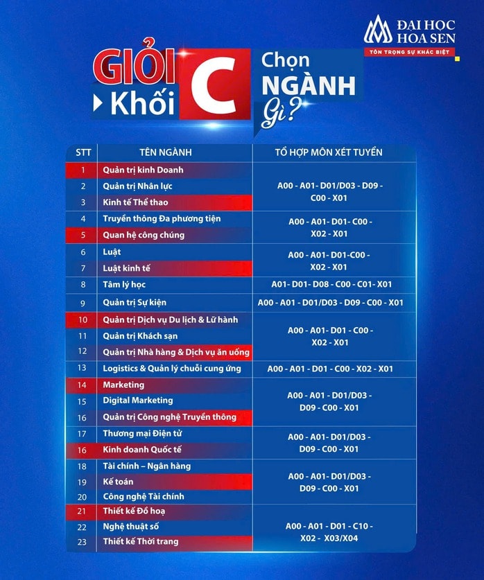 Một trường ĐH xét tuyển khối C ở hơn 20 ngành học - Ảnh 1.