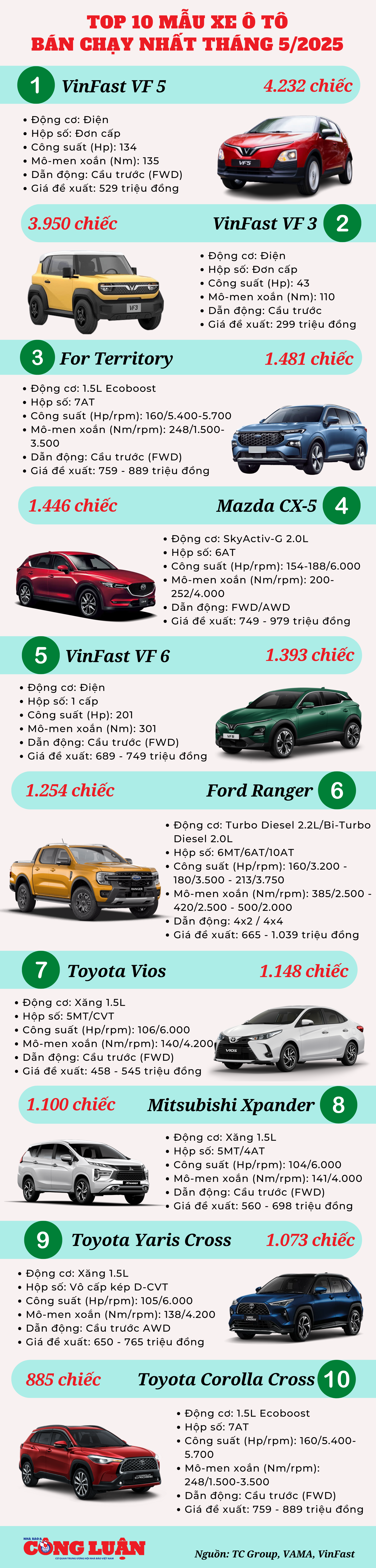 top-10-o-to-ban-chay-nhat-thang-5-2025.png