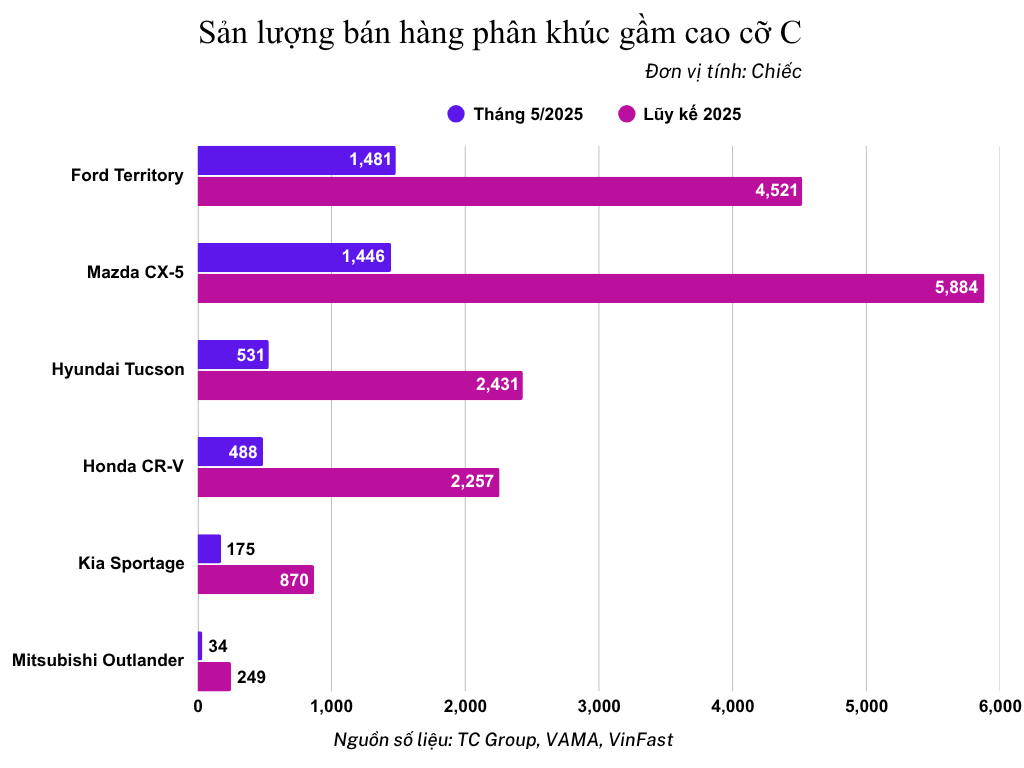 san-luong-ban-hang-phan-khuc-gam-cao-co-c-thang-5-2025.png
