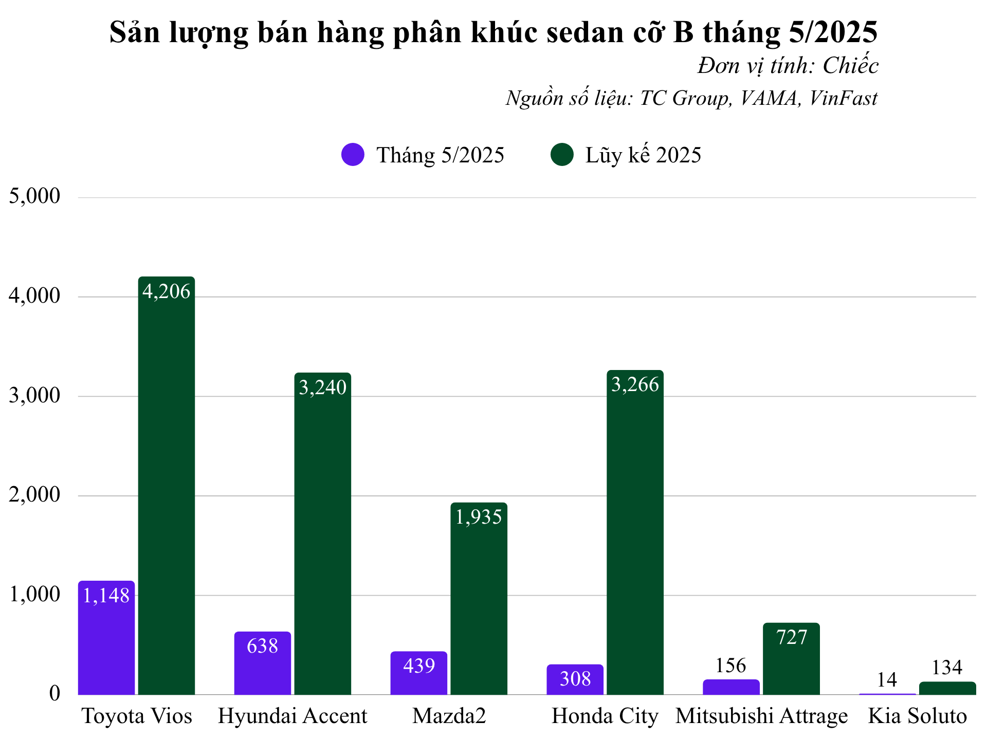 san-luong-ban-hang-phan-khuc-sedan-co-b-thang-5-2025.png