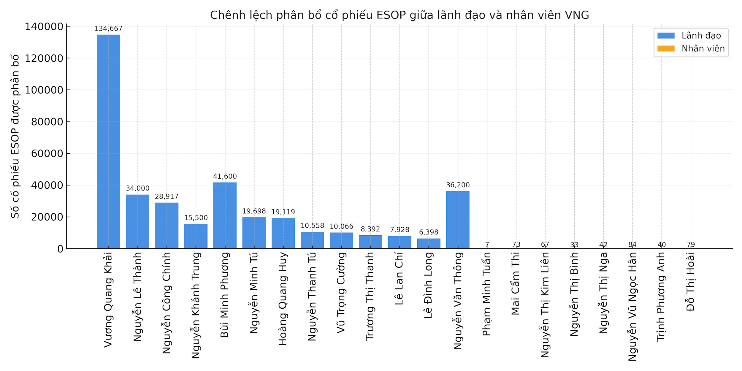 chenh_lech_esop_vng-clo.png