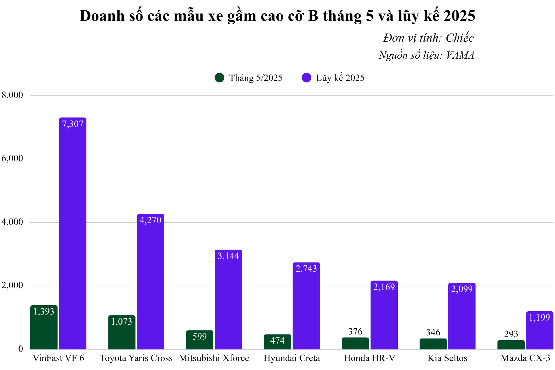 doanh-so-xe-gam-cao-co-b-thang-5-va-luy-ke-5-thang-2025.png