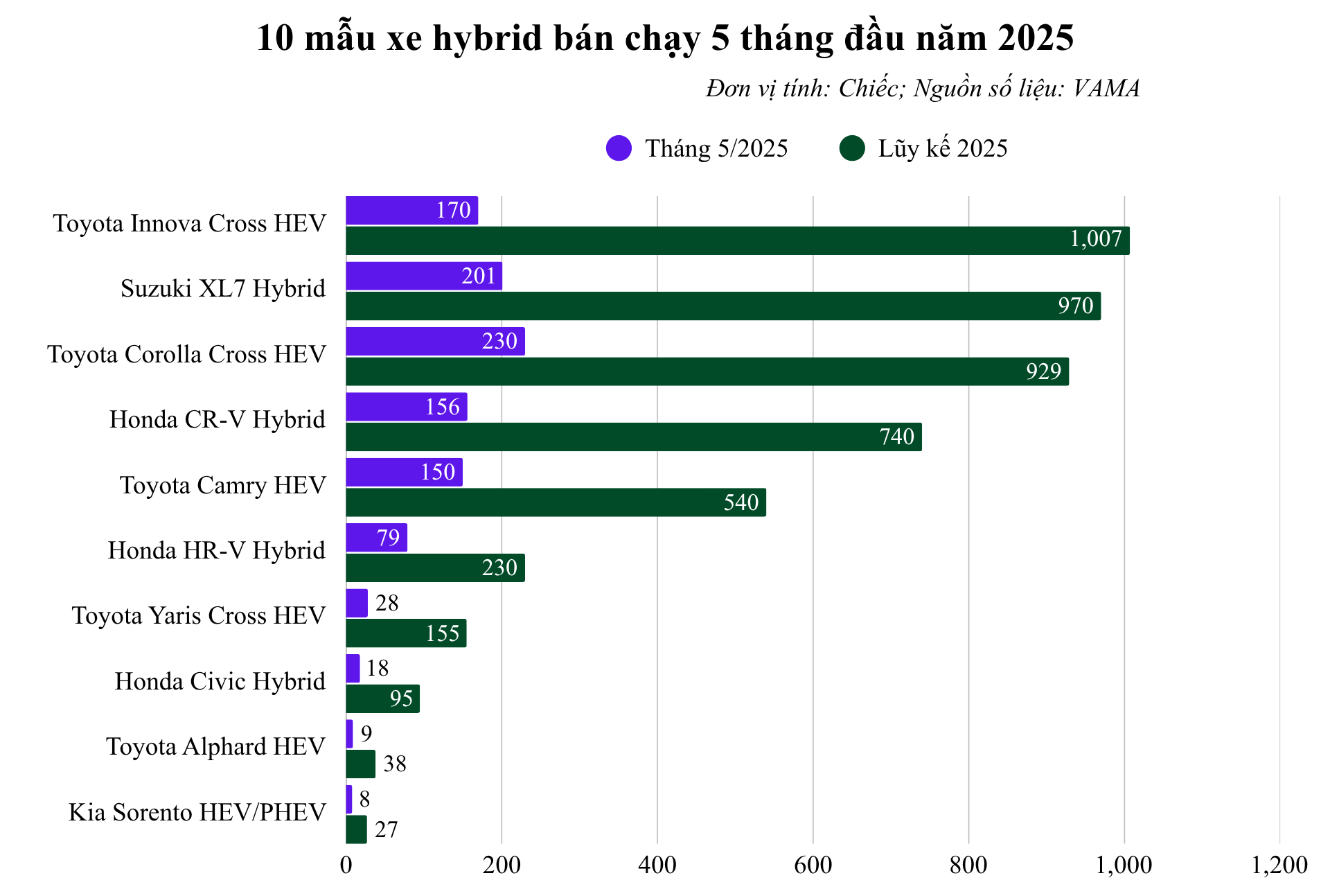 10-mau-xe-hybrid-ban-chay-5-thang-dau-nam-2025.png