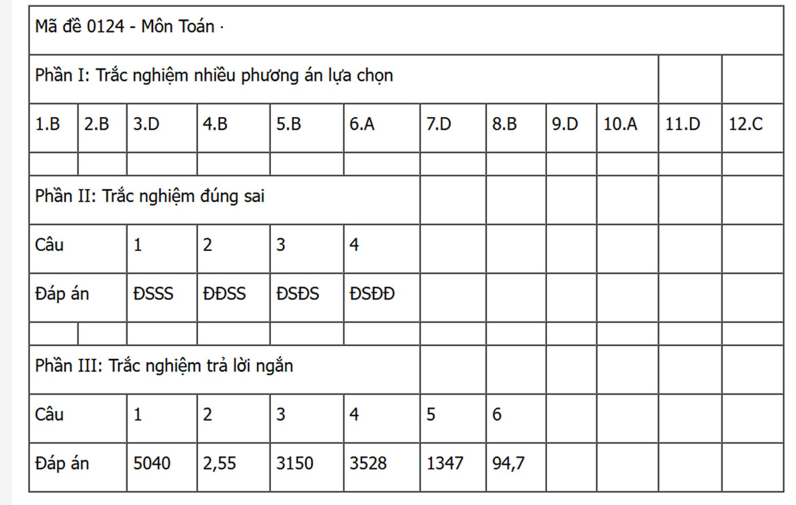 dáp án 124
